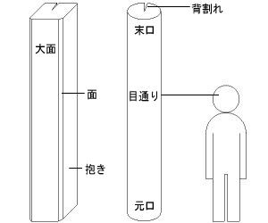 永井銘木店 和室の基礎知識 床柱 床框 落掛 床板 他