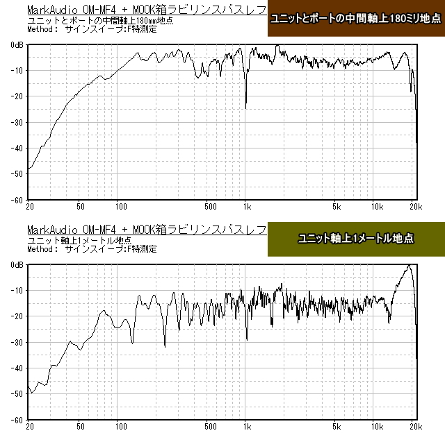 MOOK付録のラビリンス・バスレフ箱（MarkAudio OM-MF4用）を検証