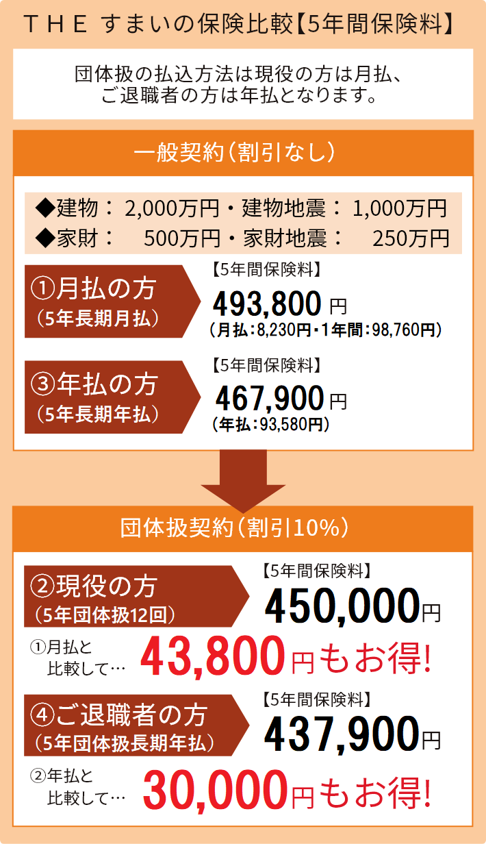 団体扱火災保険 | 東芝保険サービス株式会社