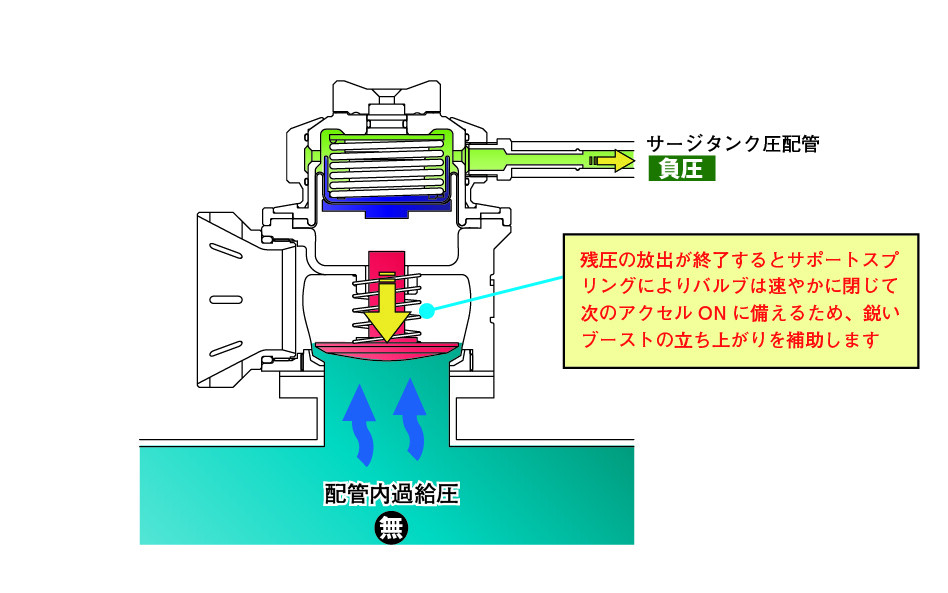 GReddy ブローオフバルブ FV2 単体 / 車種別キット | TRUST | GReddy