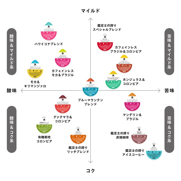 UCC DRIP POD ハワイコナブレンド 12P | UCC ドリップポッド ( DRIP